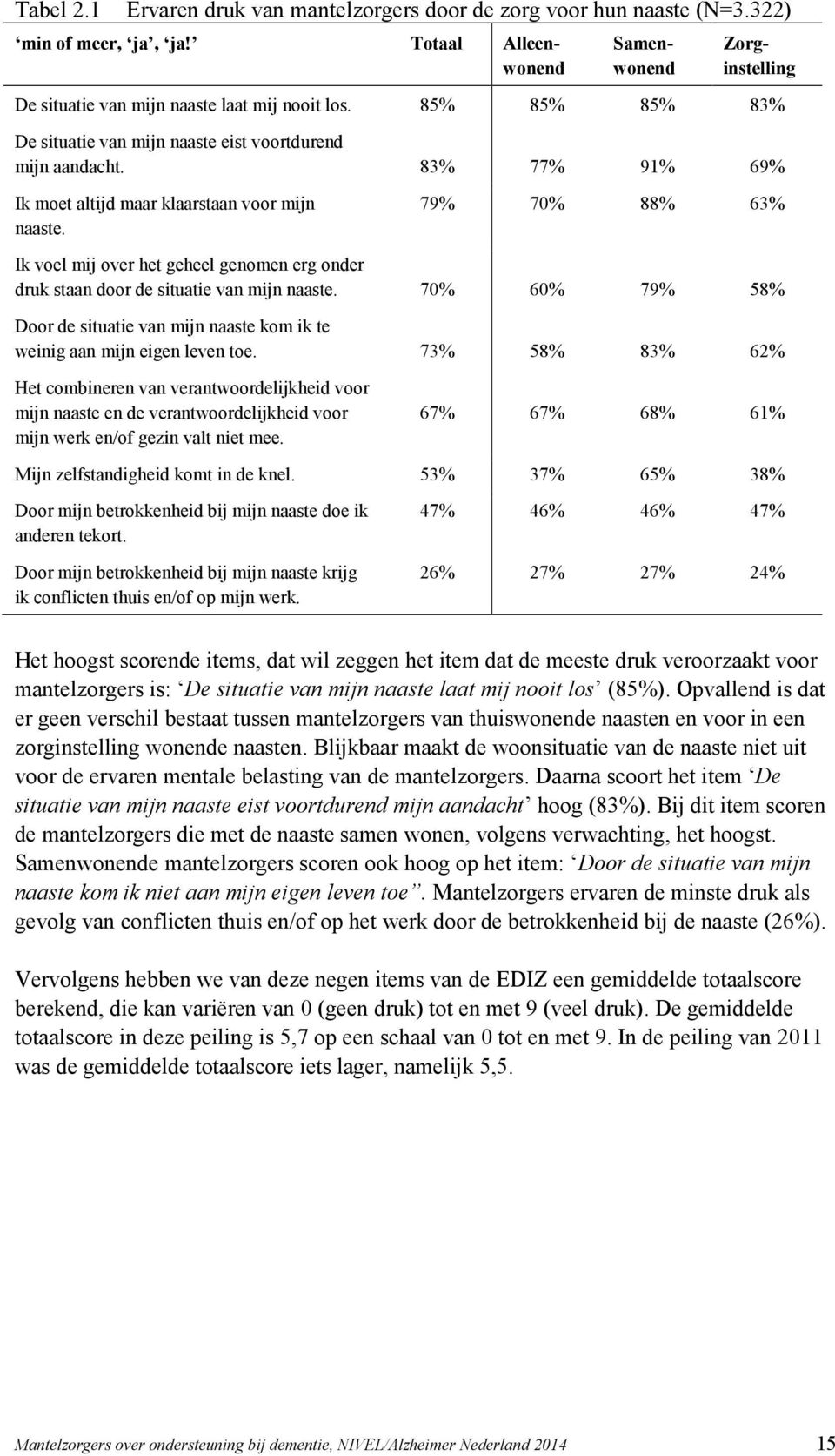 79% 70% 88% 63% Ik voel mij over het geheel genomen erg onder druk staan door de situatie van mijn naaste. 70% 60% 79% 58% Door de situatie van mijn naaste kom ik te weinig aan mijn eigen leven toe.