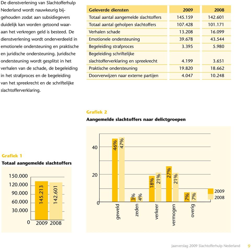 Juridische ondersteuning wordt gesplitst in het verhalen van de schade, de begeleiding in het strafproces en de begeleiding van het spreekrecht en de schriftelijke slachtoffer verklaring.