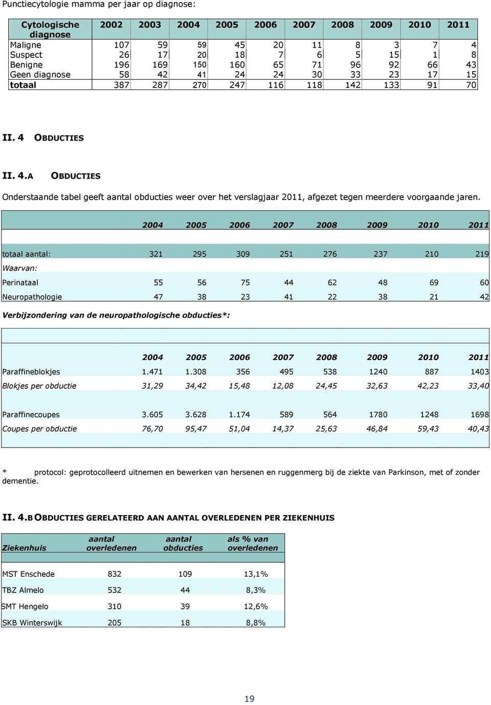 2004 2005 2006 2007 2008 2009 2010 2011 totaal aantal: 321 295 309 251 276 237 210 219 Waarvan: Perinataal 55 56 75 44 62 48 69 60 Neuropathologie 47 38 23 41 22 38 21 42 Verbijzondering van de