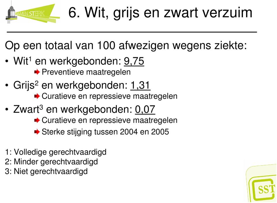 repressieve maatregelen Zwart 3 en werkgebonden: 0,07 Curatieve en repressieve maatregelen