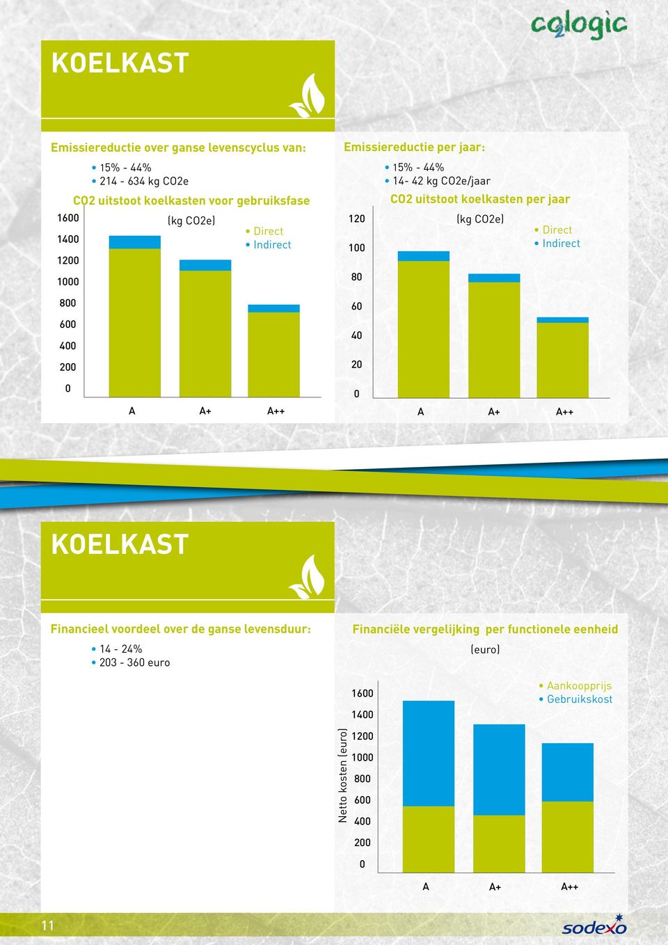 koelkasten per jaar (kg CO2e) A A+ A++ A A+ A++ Koelkast Financieel voordeel over de ganse levensduur: 14-24% 23-36 euro