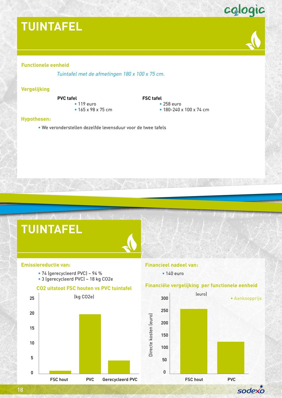 18-24 x 1 x 74 cm Tuintafel Emissiereductie van: 25 74 (gerecycleerd PVC) 94 % 3 (gerecycleerd PVC) 18 kg CO2e CO2 uitstoot FSC houten vs