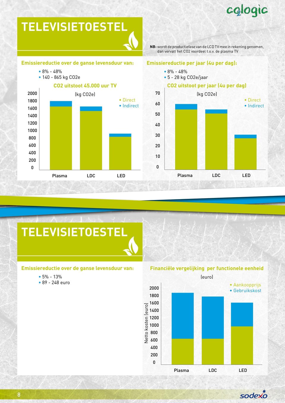 Plasma LDC LED Televisietoestel Emissiereductie over de ganse levensduur van: 5% - 13% 89-248 euro Netto kosten (euro) Financiële vergelijking per functionele