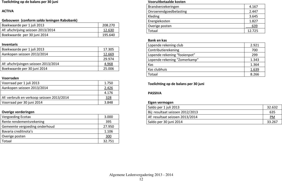 006 Voorraden Voorraad per 1 juli 2013 1.750 Aankopen seizoen 2013/2014 2.426 4.176 Af: verbruik en verkoop seizoen 2013/2014 328 Voorraad per 30 juni 2014 3.