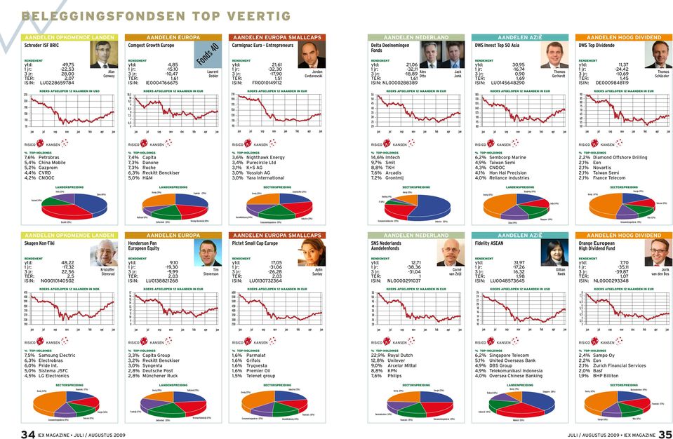 130 AANDELEN AZIË Delta Deelnemingen Fonds 170 AANDELEN NEDELAND Camignac Euo - Entepeneus 150 Lauent Doble KES AFGELPEN 1 AANDEN IN EU 10,5 10 9,5 9,5 7,5 7 6,5 6 70 AANDELEN EUPA SALLCAPS s4 0