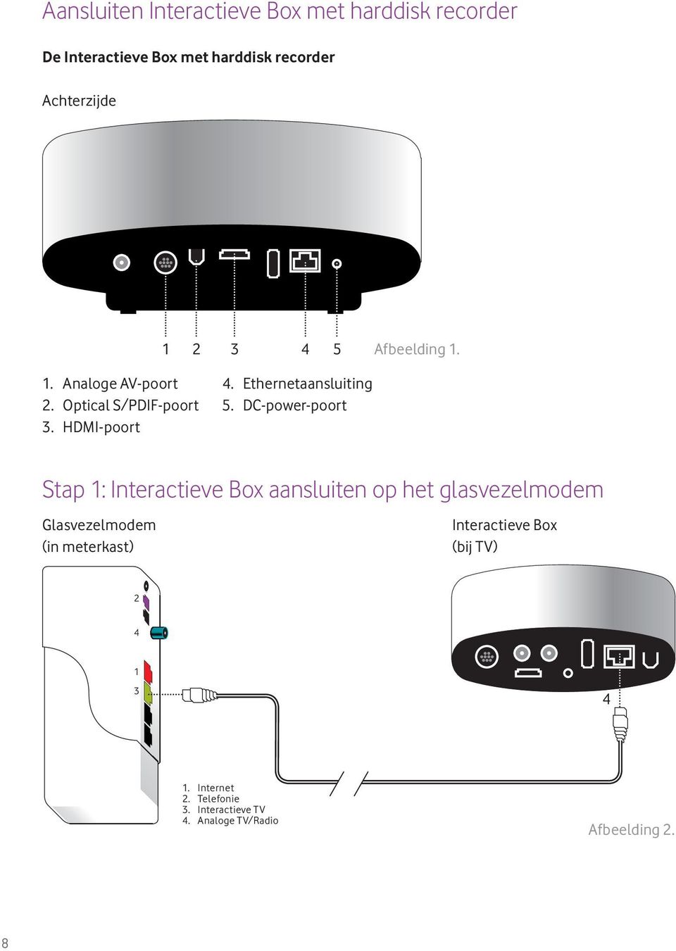 HDMI-poort Stap 1: Interactieve Box aansluiten op het glasvezelmodem Glasvezelmodem Interactieve Box (in