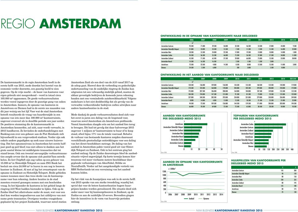 5 4. 14.5 8.5 8. 12.5 13.5 11. 3. Diemen 24.5 2.5 6. - 5 5. - 5.5 8. - De kantorenmarkt in de regio Amsterdam heeft in de eerste helft van 215, mede doordat het herstel van de economie verder doorzette, een gunstig beeld te zien gegeven.