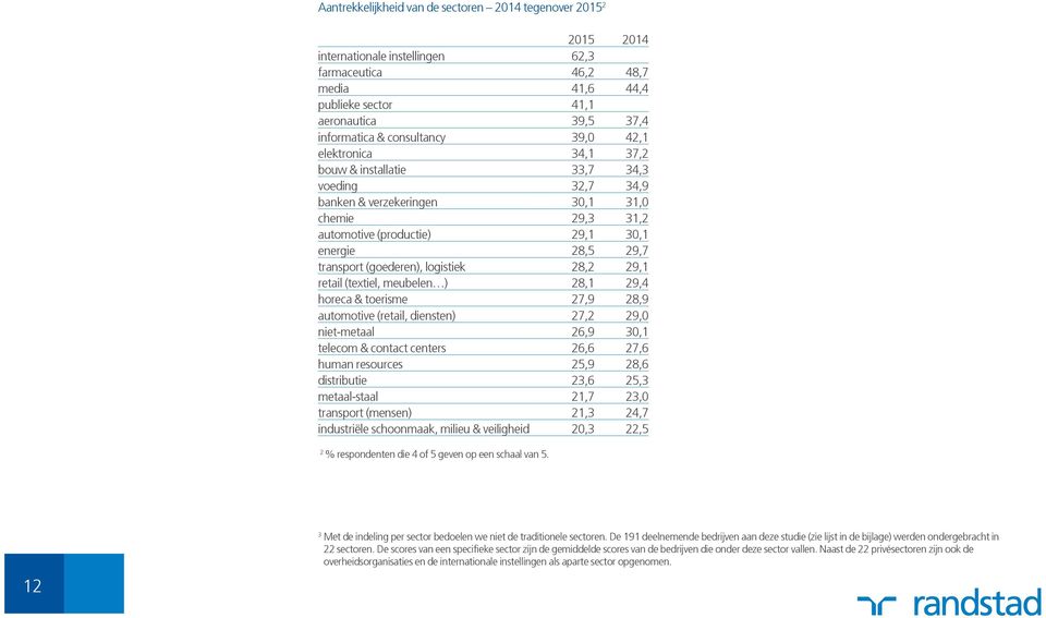 transport (goederen), logistiek 28,2 29,1 retail (textiel, meubelen ) 28,1 29,4 horeca & toerisme 27,9 28,9 automotive (retail, diensten) 27,2 29,0 niet-metaal 26,9 30,1 telecom & contact centers