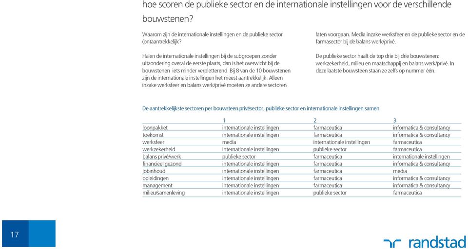 Bij 8 van de 10 bouwstenen zijn de internationale instellingen het meest aantrekkelijk. Alleen inzake werksfeer en balans werk/privé moeten ze andere sectoren laten voorgaan.