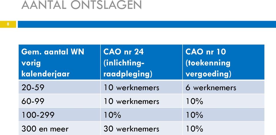 (inlichtingraadpleging) CAO nr 10 (toekenning