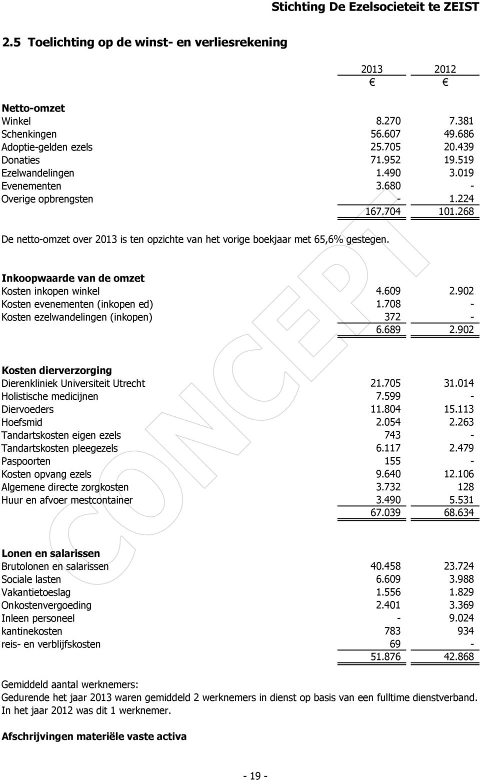 Inkoopwaarde van de omzet Kosten inkopen winkel 4.609 2.902 Kosten evenementen (inkopen ed) 1.708 - Kosten ezelwandelingen (inkopen) 372-6.689 2.