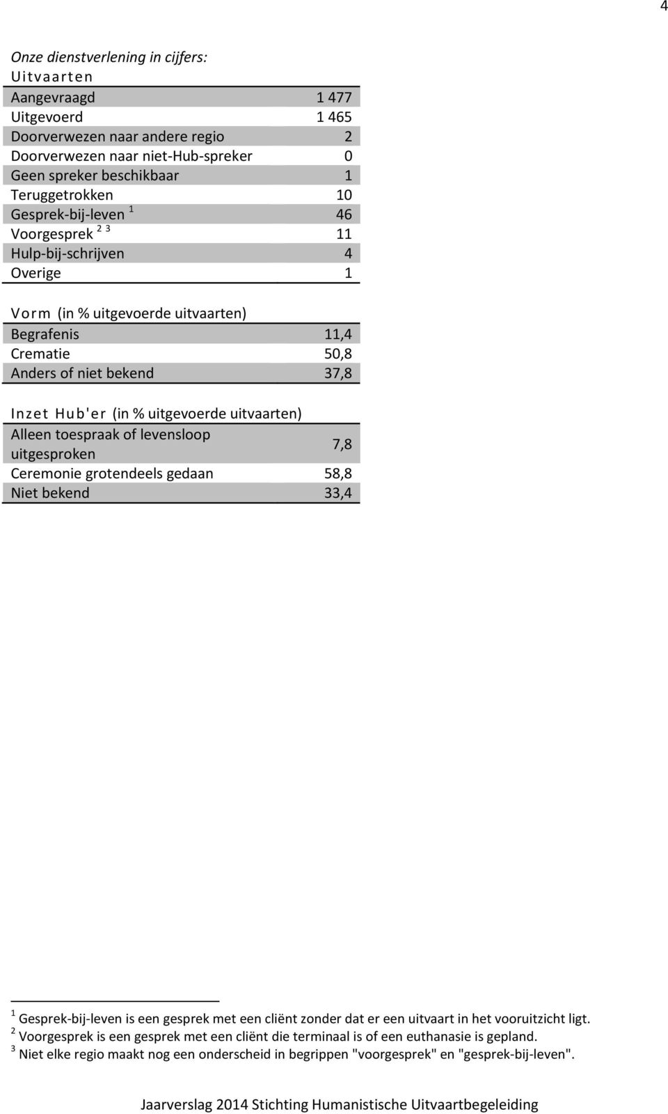 uitvaarten) Alleen toespraak of levensloop uitgesproken 7,8 Ceremonie grotendeels gedaan 58,8 Niet bekend 33,4 1 Gesprek-bij-leven is een gesprek met een cliënt zonder dat er een uitvaart in het