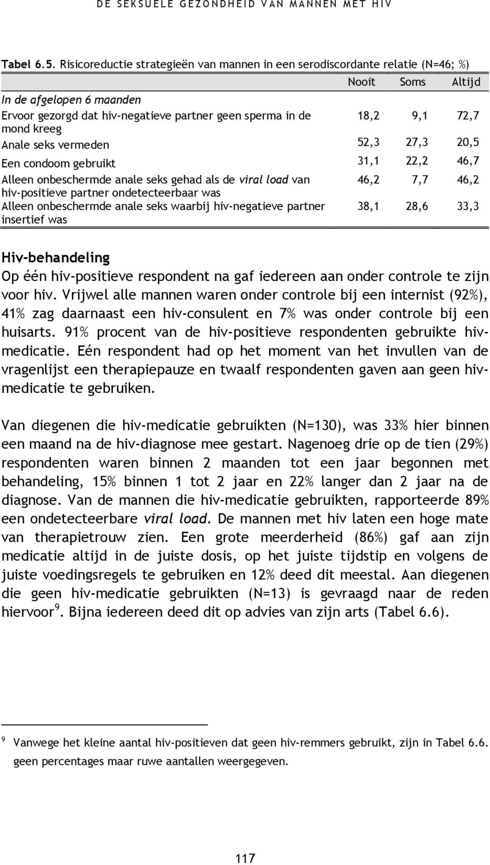 mond kreeg Anale seks vermeden 52,3 27,3 20,5 Een condoom gebruikt 31,1 22,2 46,7 Alleen onbeschermde anale seks gehad als de viral load van 46,2 7,7 46,2 hiv-positieve partner ondetecteerbaar was