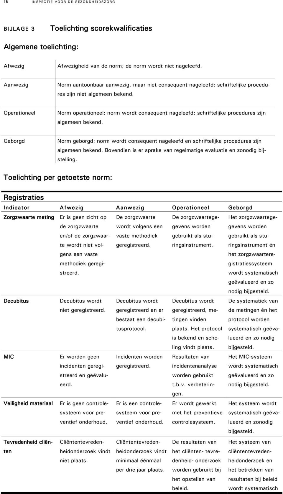 Operationeel Norm operationeel; norm wordt consequent nageleefd; schriftelijke procedures zijn algemeen bekend.