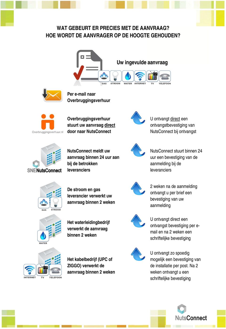 ontvangst NutsConnect meldt uw aanvraag binnen 24 uur aan bij de betrokken leveranciers NutsConnect stuurt binnen 24 uur een bevestiging van de aanmelding bij de leveranciers De stroom en gas