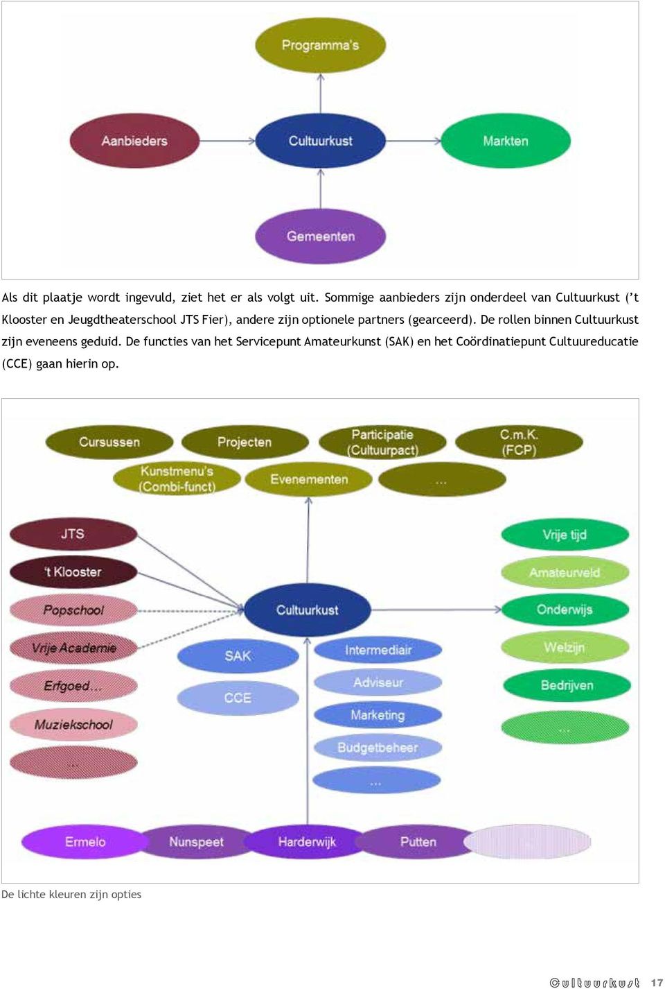 andere zijn optionele partners (gearceerd). De rollen binnen Cultuurkust zijn eveneens geduid.