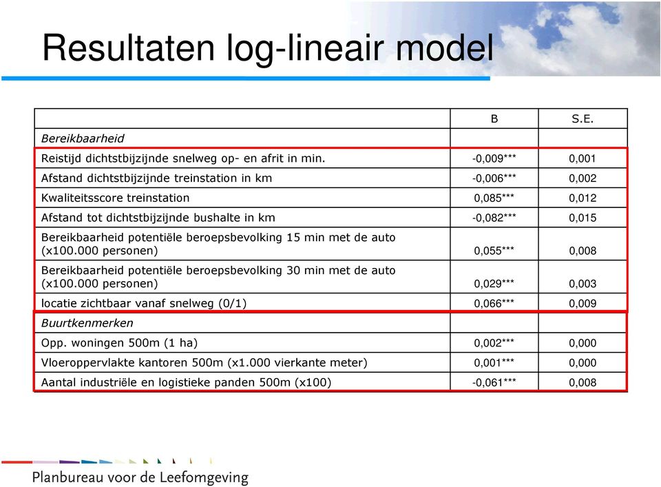 Bereikbaarheid potentiële beroepsbevolking 15 min met de auto (x100.000 personen) 0,055*** 0,008 Bereikbaarheid potentiële beroepsbevolking 30 min met de auto (x100.