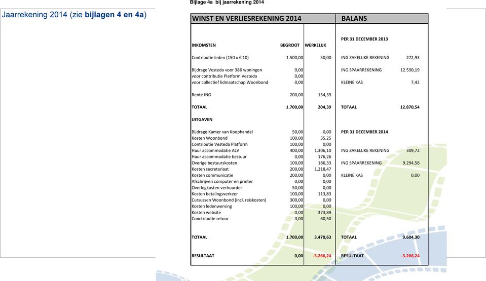 590,19 voor contributie Platform Vesteda 0,00 voor collectief lidmaatschap Woonbond 0,00 KLEINE KAS 7,42 Rente ING 200,00 154,39 TOTAAL 1.700,00 204,39 TOTAAL 12.