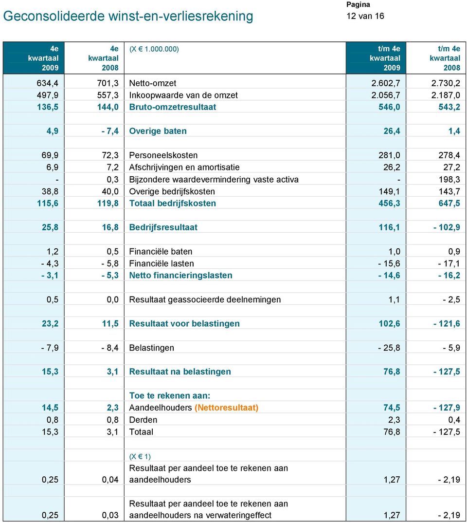 waardevermindering vaste activa - 198,3 38,8 40,0 Overige bedrijfskosten 149,1 143,7 115,6 119,8 Totaal bedrijfskosten 456,3 647,5 25,8 16,8 Bedrijfsresultaat 116,1-102,9 1,2 0,5 Financiële baten 1,0