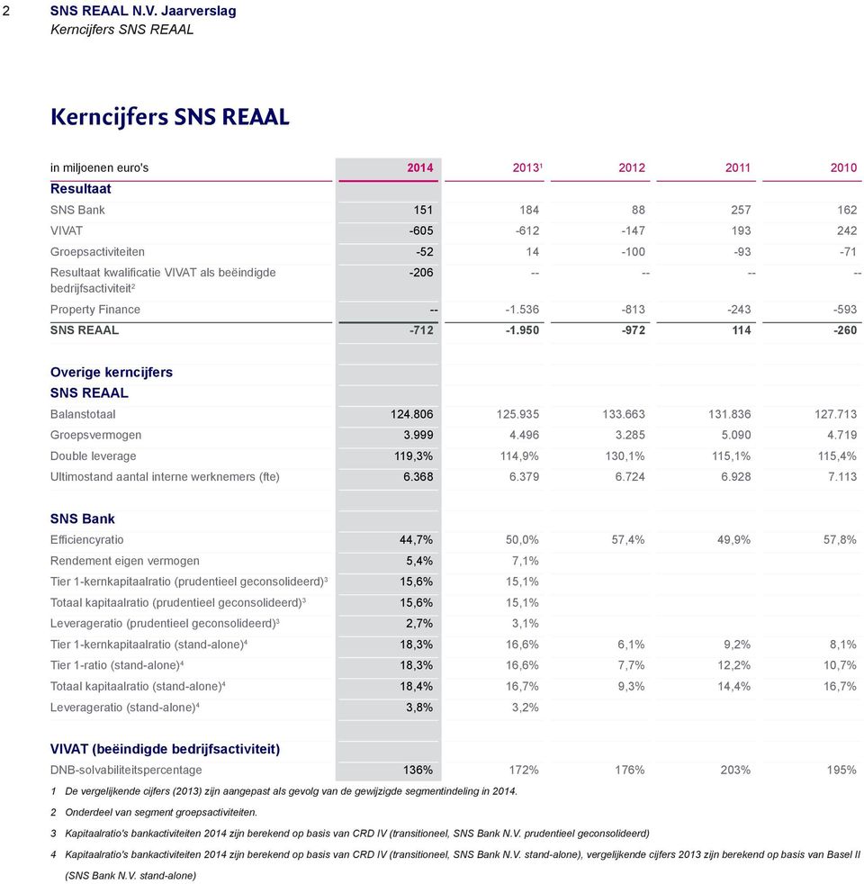 -93-71 Resultaat kwalificatie VIVAT als beëindigde -206 -- -- -- -- bedrijfsactiviteit 2 Property Finance -- -1.536-813 -243-593 SNS REAAL -712-1.