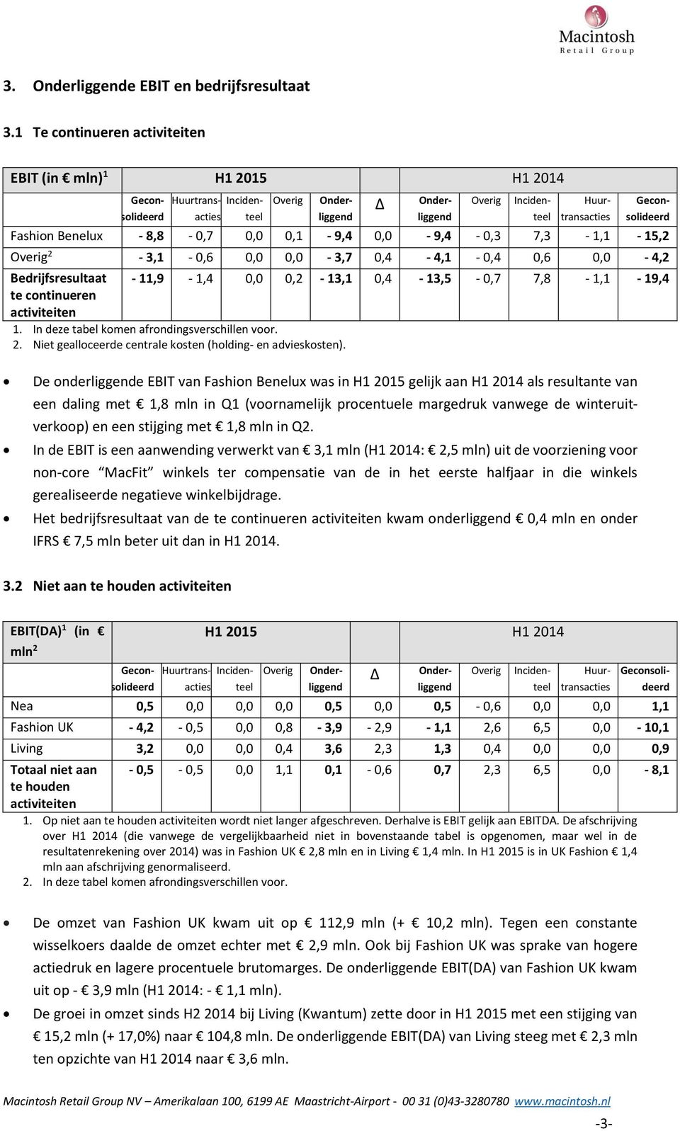 Huurtrans- Inciden- Overig Onder- Gecon- Onder- Overig Inciden- Overig 2-3,1-0,6 0,0 0,0-3,7 0,4-4,1-0,4 0,6 0,0-4,2 Bedrijfsresultaat - 11,9-1,4 0,0 0,2-13,1 0,4-13,5-0,7 7,8-1,1-19,4 te continueren