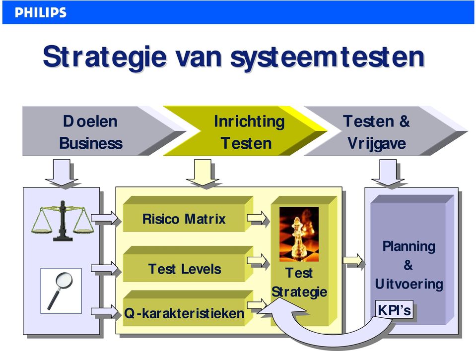 Vrijgave Risico Matrix Test Levels