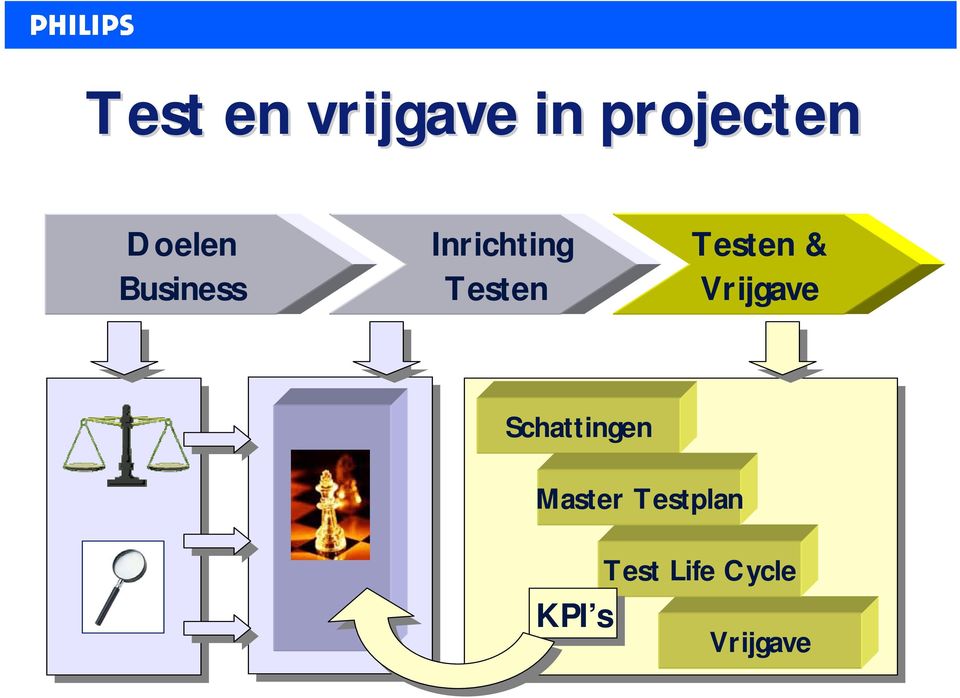 Testen & Vrijgave Schattingen