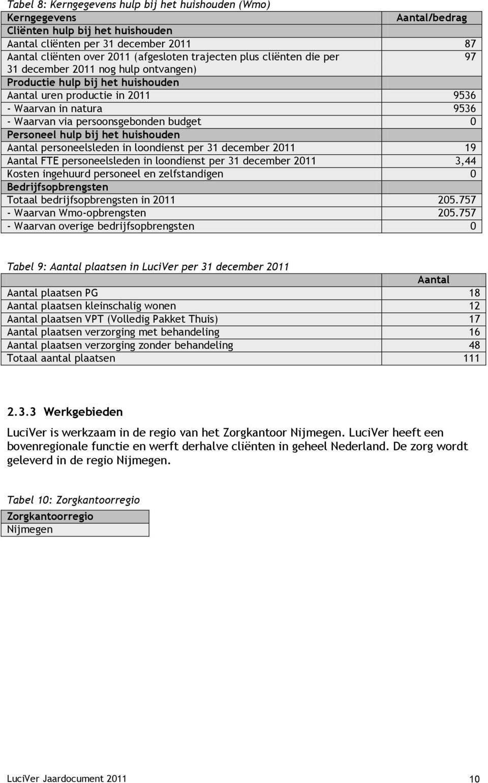 Personeel hulp bij het huishouden Aantal personeelsleden in loondienst per 31 december 2011 19 Aantal FTE personeelsleden in loondienst per 31 december 2011 3,44 Kosten ingehuurd personeel en