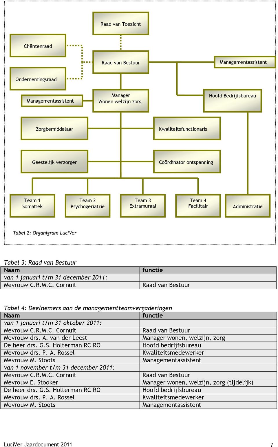 van Bestuur Naam van 1 januari t/m 31 december 2011: Mevrouw C.
