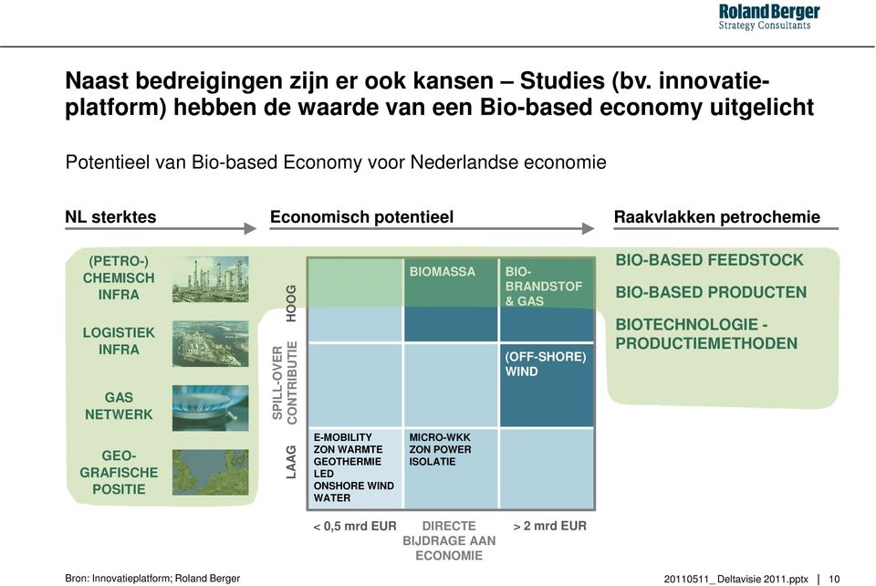 potentieel Raakvlakken petrochemie (PETRO-) CHEMISCH INFRA LOGISTIEK INFRA GAS NETWERK BIO- BRANDSTOF & GAS GEO- GRAFISCHE POSITIE SPILL-OVER LAAG CONTRIBUTIE HOOG