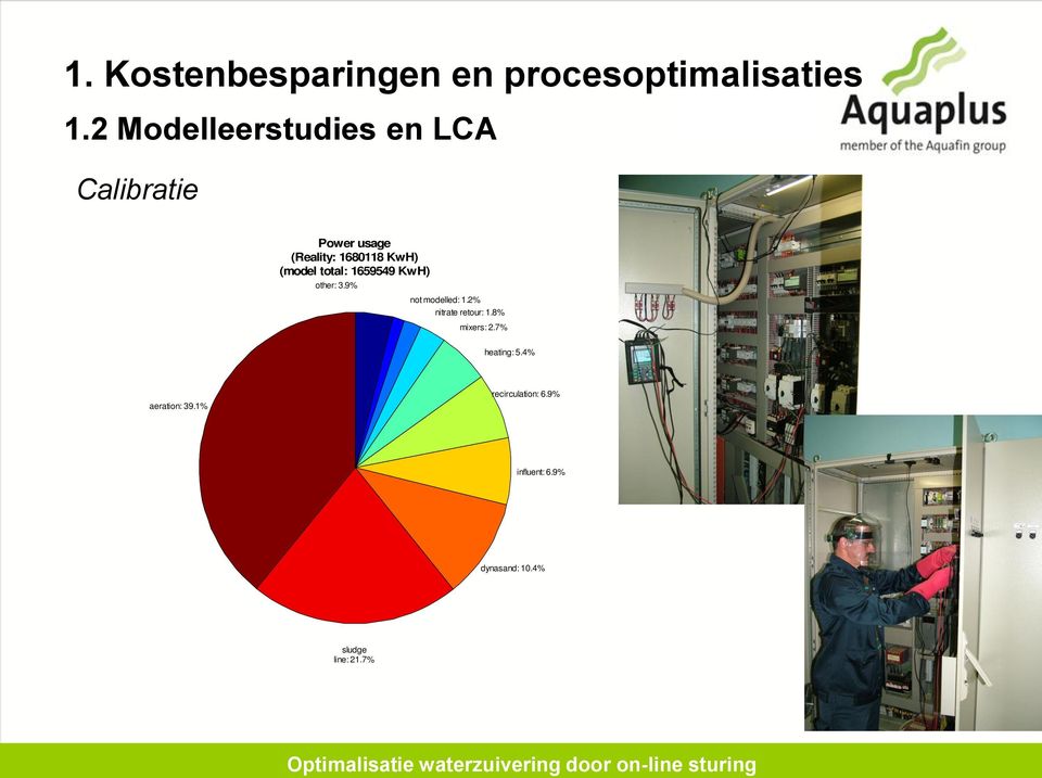 (model total: 1659549 KwH) other: 3.9% not modelled: 1.2% nitrate retour: 1.