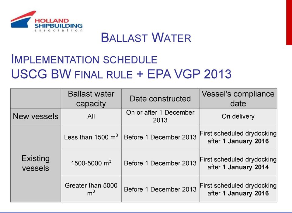 First scheduled drydocking after 1 January 2016 Existing vessels 1500-5000 m 3 Before 1 December 2013 First scheduled