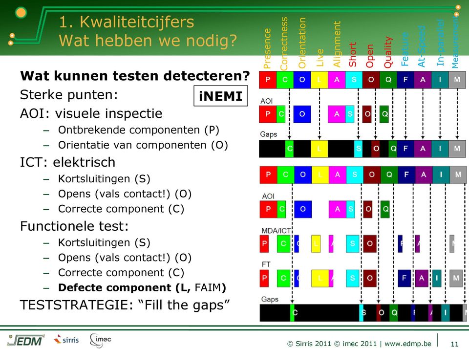 Sterke punten: inemi AOI: visuele inspectie Ontbrekende componenten (P) Orientatie van componenten (O) ICT: elektrisch