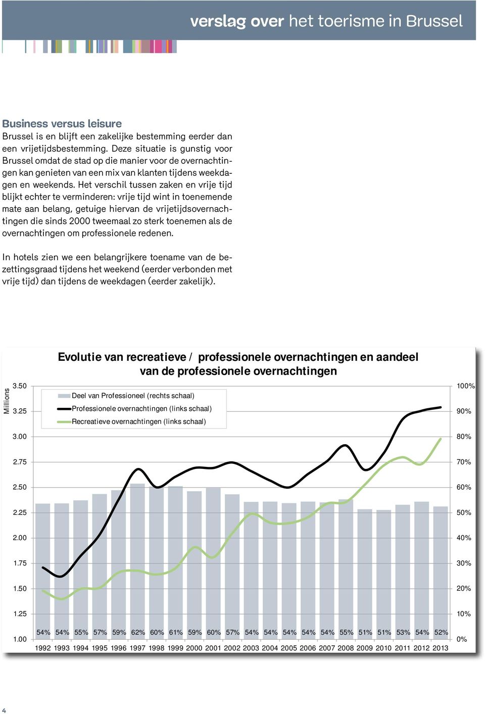 Het verschil tussen zaken en vrije tijd blijkt echter te verminderen: vrije tijd wint in toenemende mate aan belang, getuige hiervan de vrijetijdsovernachtingen die sinds 2000 tweemaal zo sterk