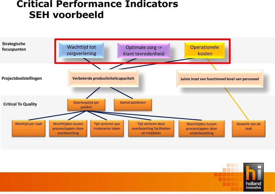 inzet van functioneel personeel level van personeel Critical To Quality Doorlooptijd per patiënt Aantal patiënten Werktijd per taak Wachttijden tussen processtappen door