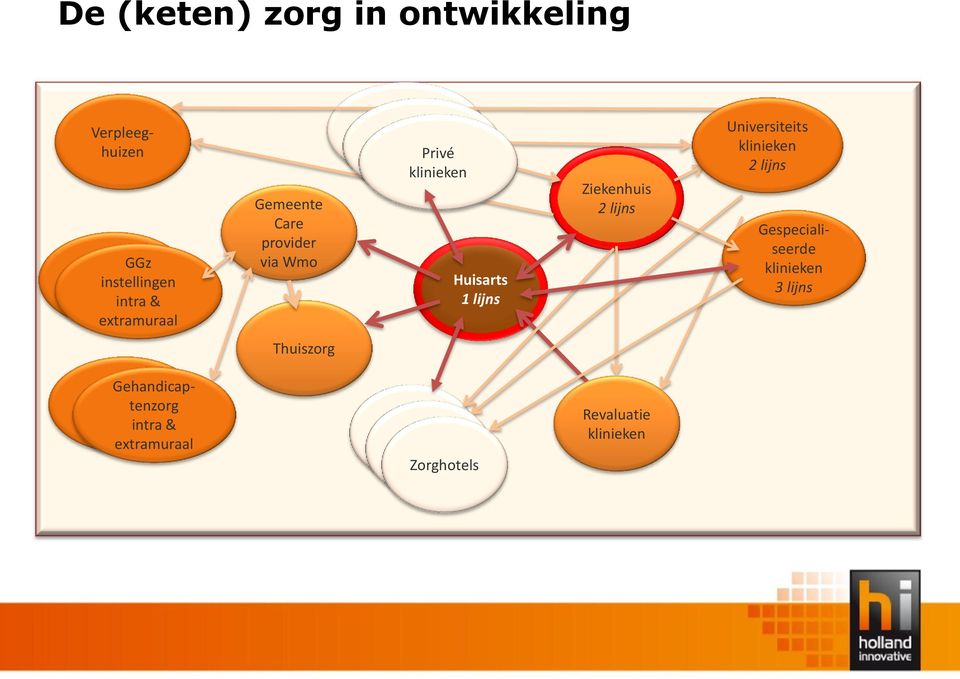 Ziekenhuis 2 lijns Universiteits klinieken 2 lijns Gespecialiseerde klinieken 3 lijns Thuiszorg