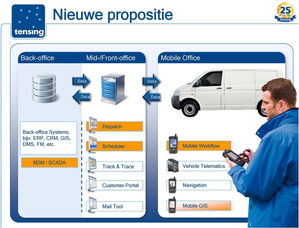 Dispatch Scheduler Mobile Workflow M2M / SCADA Track & Trace