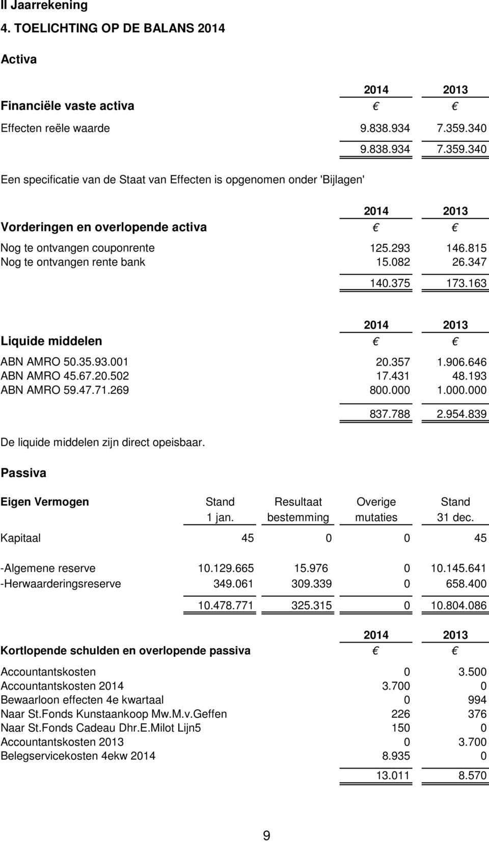 357 1.906.646 ABN AMRO 45.67.20.502 17.431 48.193 ABN AMRO 59.47.71.269 800.000 1.000.000 De liquide middelen zijn direct opeisbaar. Passiva 837.788 2.954.