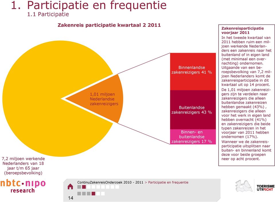 Buitenlandse zakenreizigers 4 % Binnen- en buitenlandse zakenreizigers 17 % Zakenreisparticipatie voorjaar 011 In het tweede kwartaal van 011 hebben ruim een miljoen werkende Nederlanders een