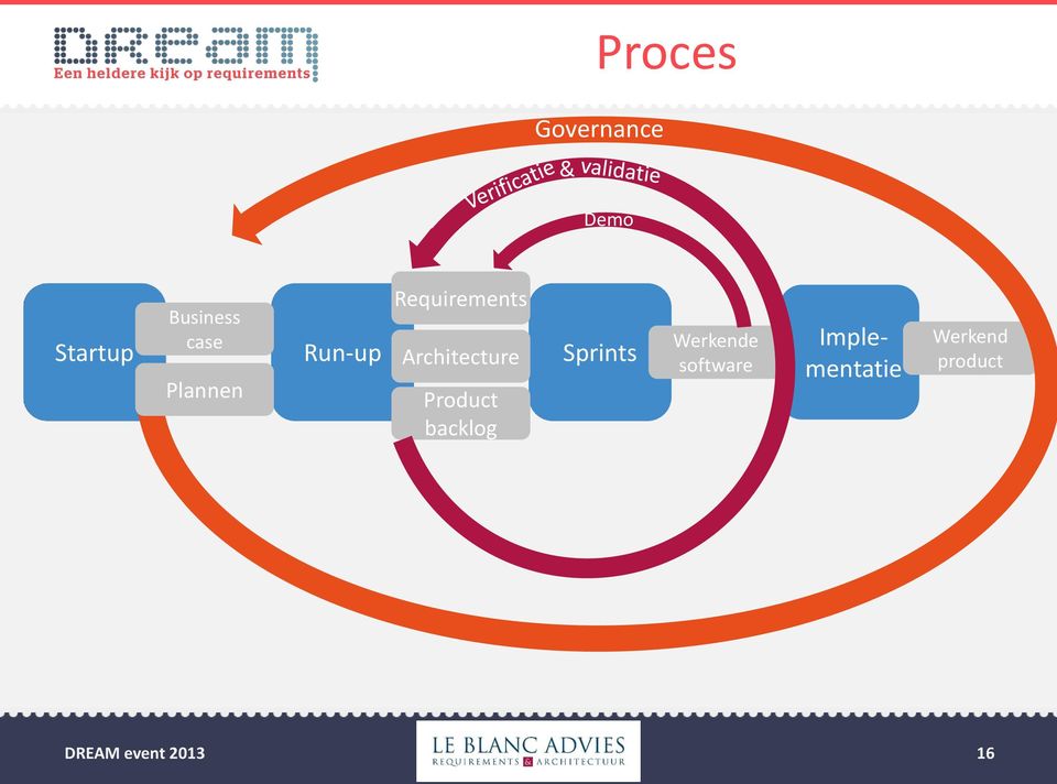 Requirements Architecture Product