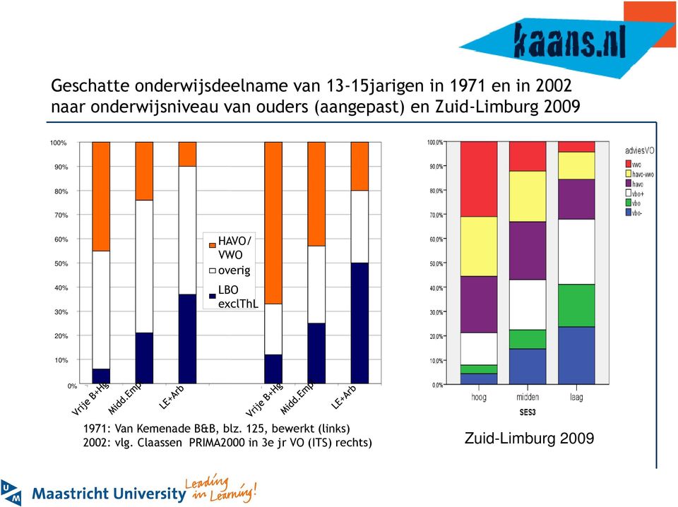 50% 40% 30% HAVO/ VWO overig LBO exclthl 20% 10% 0% 1971: Van Kemenade B&B, blz.