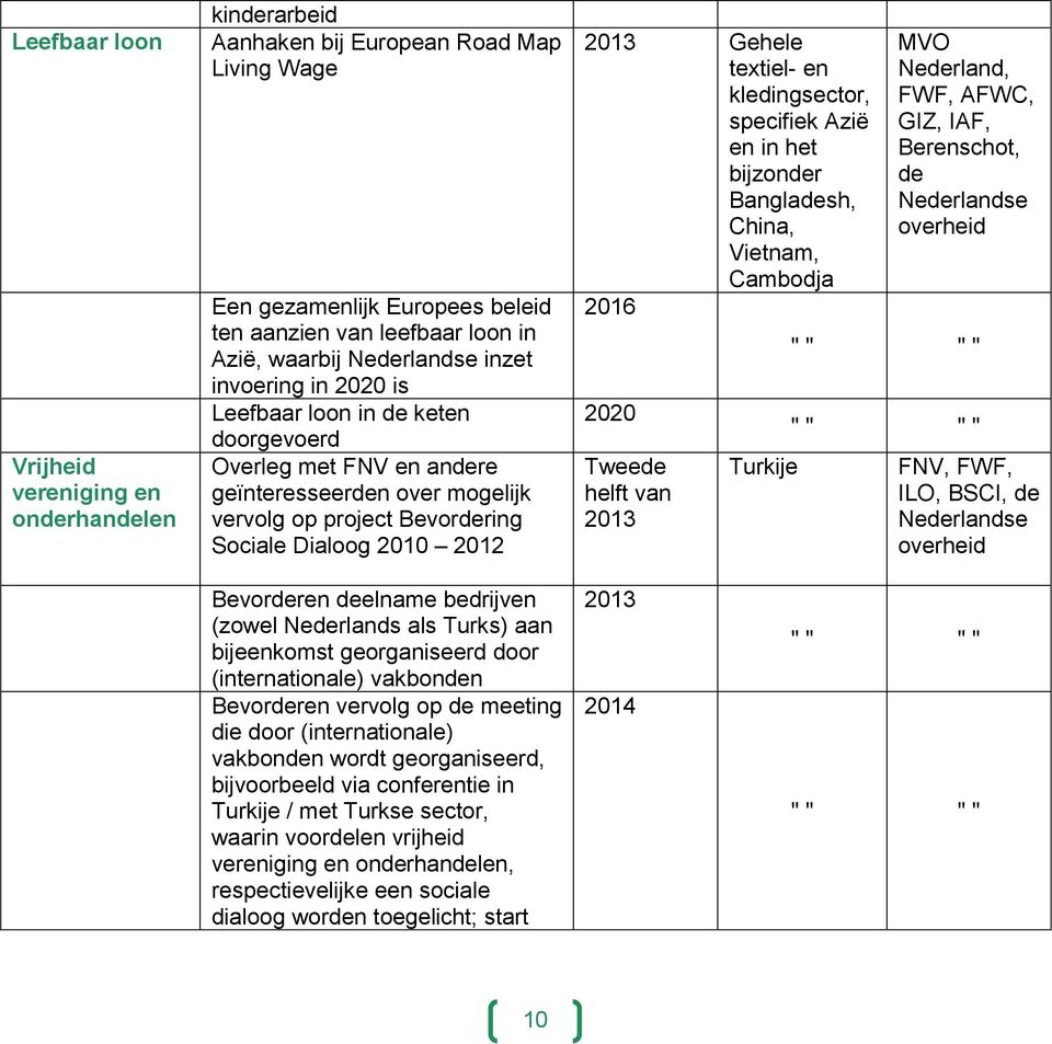 en kledingsector, specifiek Azië en in het bijzonder Bangladesh, China, Vietnam, Cambodja 2016 2020 Tweede helft van 2013 Turkije MVO Nederland, FWF, AFWC, GIZ, IAF, Berenschot, de Nederlandse