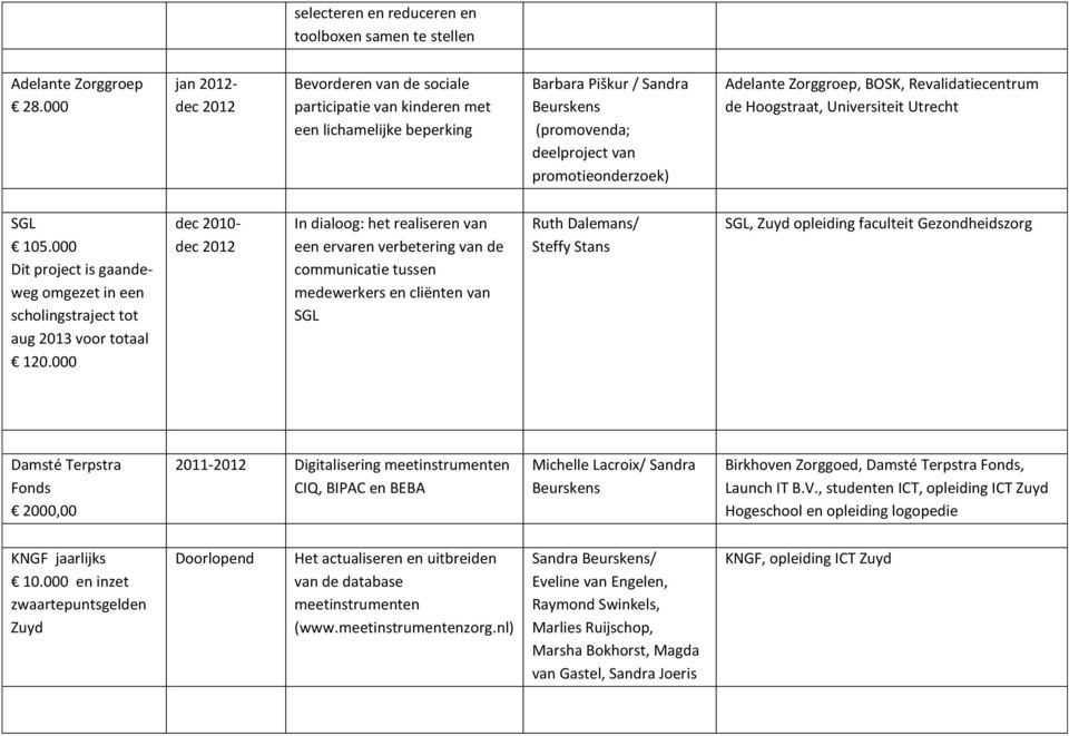 Zorggroep, BOSK, Revalidatiecentrum de Hoogstraat, Universiteit Utrecht SGL 105.000 Dit project is gaandeweg omgezet in een scholingstraject tot aug 2013 voor totaal 120.