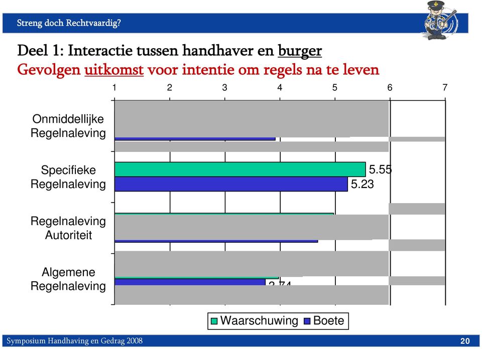 91 Specifieke Regelnaleving 5.55 5.23 Regelnaleving Autoriteit 4.97 4.