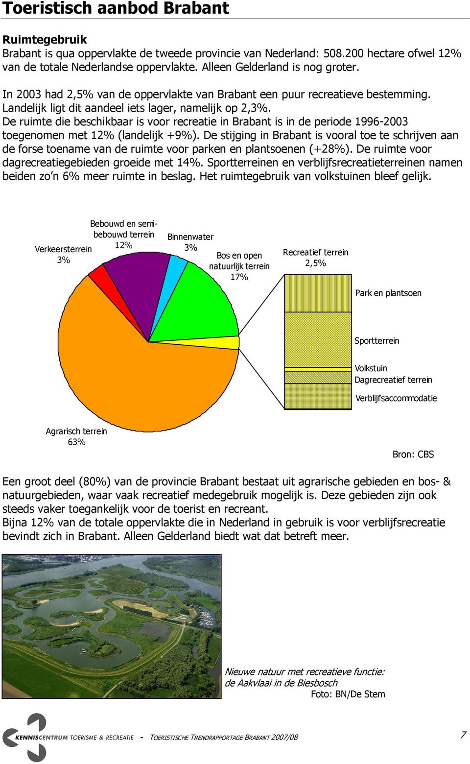 De ruimte die beschikbaar is voor recreatie in Brabant is in de periode 1996-2003 toegenomen met 12% (landelijk +9%).