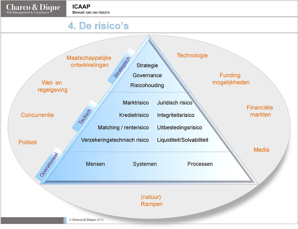 Governance Wet- en regelgeving Risicohouding Marktrisico Concurrentie Kredietrisico Matching /