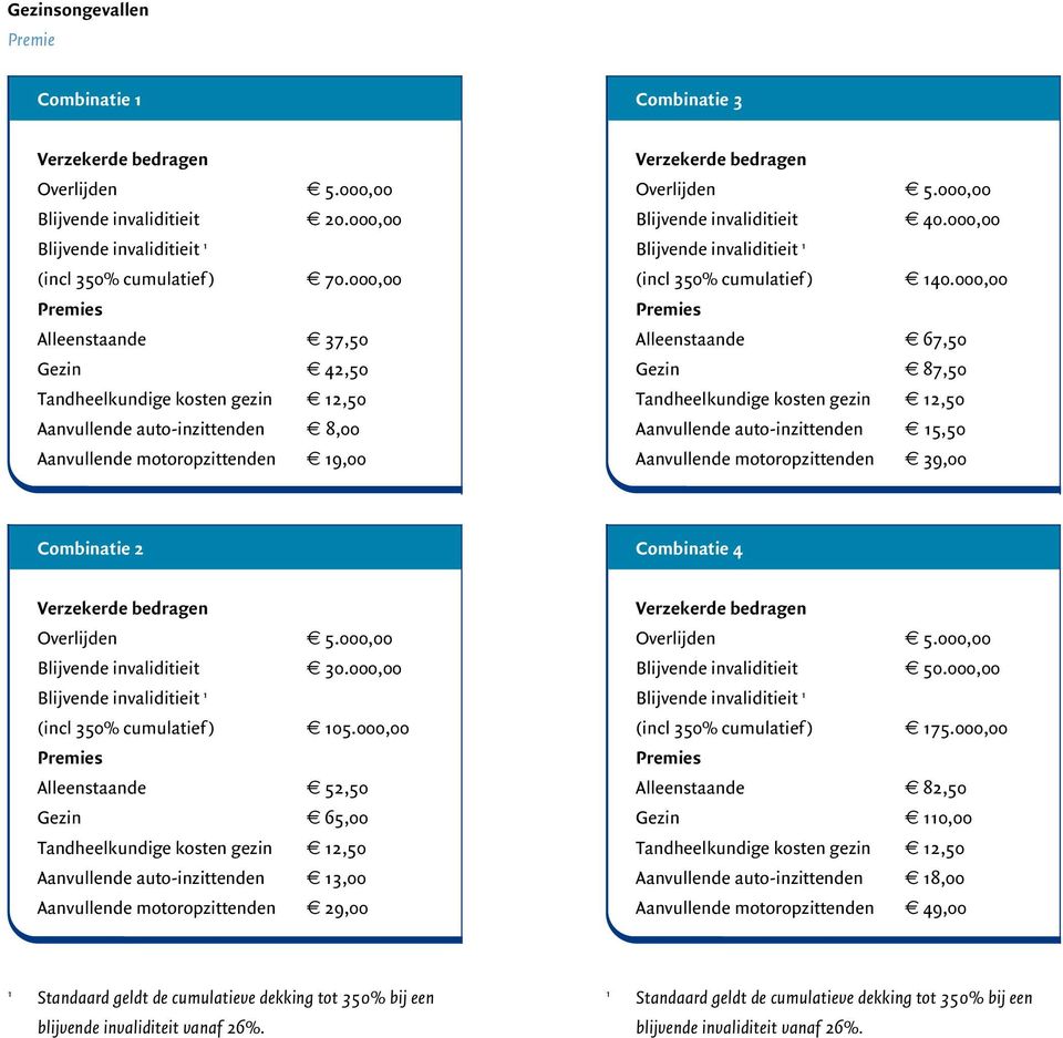 000,00 Blijvende invaliditieit 40.000,00 Blijvende invaliditieit (incl 350% cumulatief ) 40.