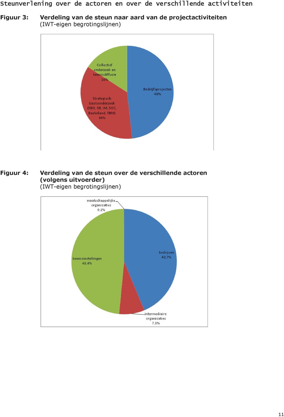 (IWT-eigen begrotingslijnen) Figuur 4: Verdeling van de steun over de