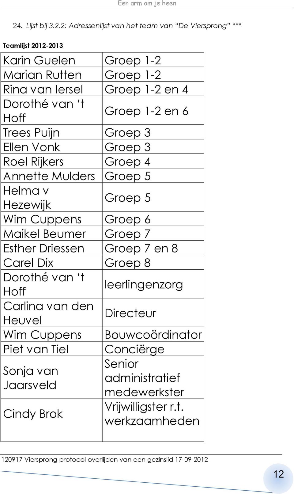 5 Wim Cuppens Groep 6 Maikel Beumer Groep 7 Esther Driessen Groep 7 en 8 Carel Dix Groep 8 Dorothé van t Hoff leerlingenzorg Carlina van den Heuvel