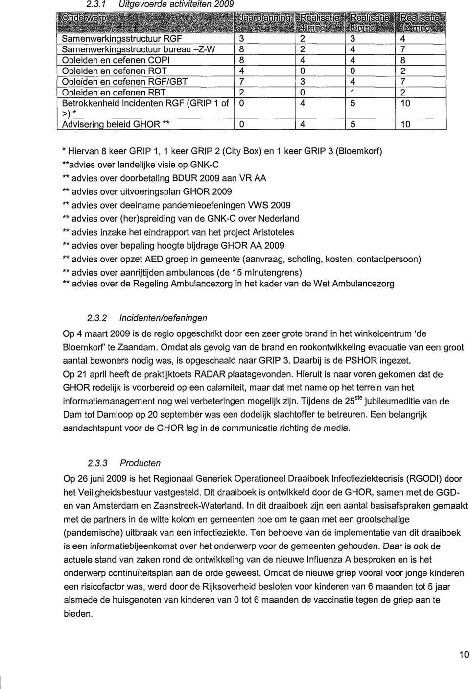 Betrokkenheid incidenten RGF (GRiP 1 of >)* Advisering beieid GiHOR ** 1i i 8 8 4 7 2 na 2 il 2 4 3 4 4 3 4 4 4 1 5 5 gto 4 7 8 2 7 2 1 1 * Hiervan 8 keer GRiP 1, 1 keer GRiP 2 (City Box) en 1 keer